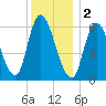 Merrimacport tide chart for Monday, January 2, 2023