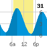 Merrimacport tide chart for Tuesday, January 31, 2023