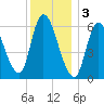 Merrimacport tide chart for Tuesday, January 3, 2023
