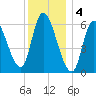 Merrimacport tide chart for Wednesday, January 4, 2023