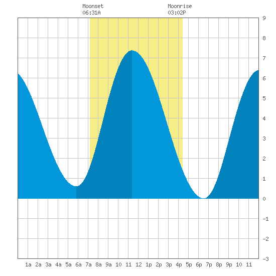 Merrimacport tide chart for Thursday, January 5, 2023