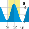 Merrimacport tide chart for Thursday, January 5, 2023