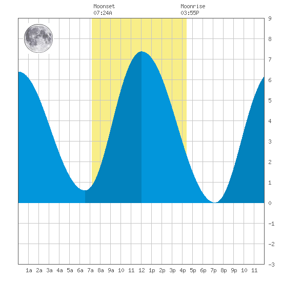 Merrimacport tide chart for Friday, January 6, 2023