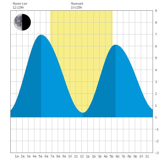 Merrimacport tide chart for Monday, February 13, 2023