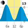 Merrimacport tide chart for Monday, February 13, 2023
