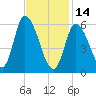 Merrimacport tide chart for Tuesday, February 14, 2023