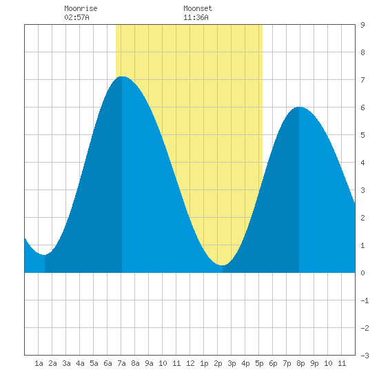 Merrimacport tide chart for Wednesday, February 15, 2023