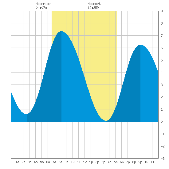Merrimacport tide chart for Thursday, February 16, 2023