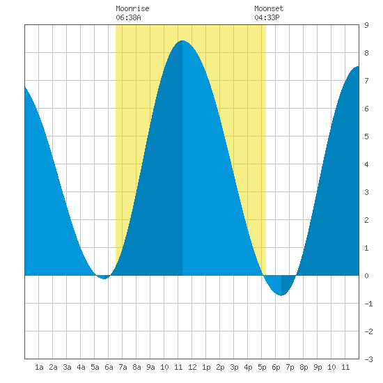 Merrimacport tide chart for Sunday, February 19, 2023