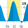 Merrimacport tide chart for Sunday, February 19, 2023