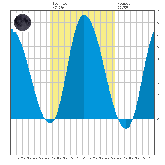 Merrimacport tide chart for Monday, February 20, 2023