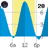 Merrimacport tide chart for Monday, February 20, 2023