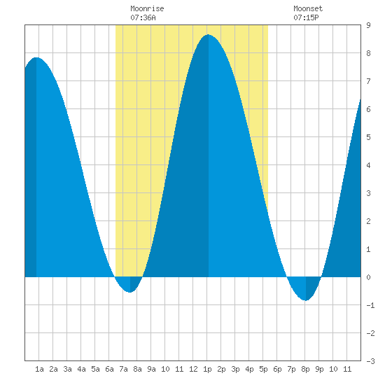 Merrimacport tide chart for Tuesday, February 21, 2023