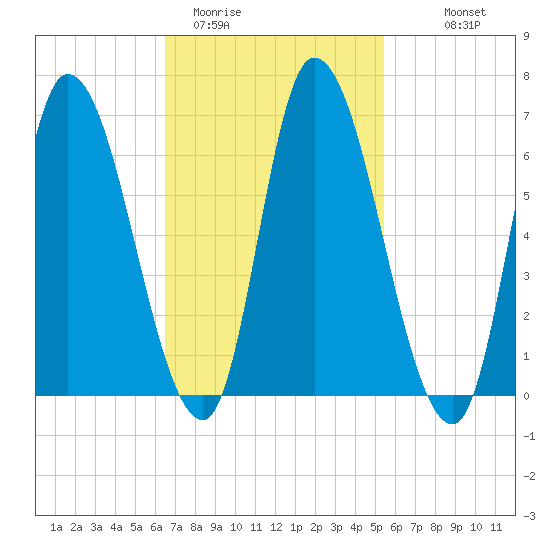 Merrimacport tide chart for Wednesday, February 22, 2023