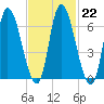 Merrimacport tide chart for Wednesday, February 22, 2023