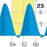 Merrimacport tide chart for Thursday, February 23, 2023