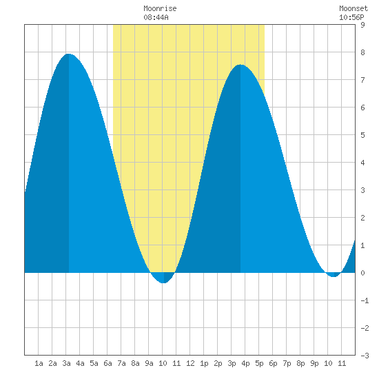 Merrimacport tide chart for Friday, February 24, 2023