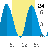 Merrimacport tide chart for Friday, February 24, 2023