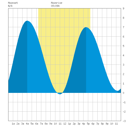 Merrimacport tide chart for Saturday, February 25, 2023
