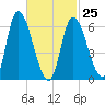 Merrimacport tide chart for Saturday, February 25, 2023