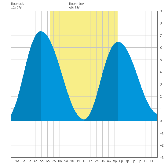 Merrimacport tide chart for Sunday, February 26, 2023