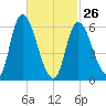 Merrimacport tide chart for Sunday, February 26, 2023