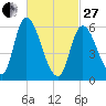 Merrimacport tide chart for Monday, February 27, 2023