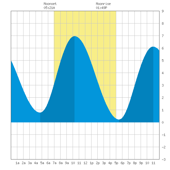 Merrimacport tide chart for Thursday, February 2, 2023
