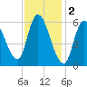 Merrimacport tide chart for Thursday, February 2, 2023