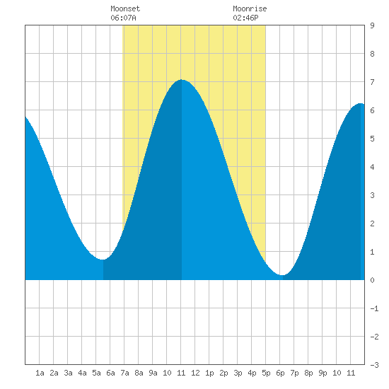 Merrimacport tide chart for Friday, February 3, 2023
