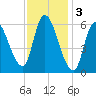Merrimacport tide chart for Friday, February 3, 2023