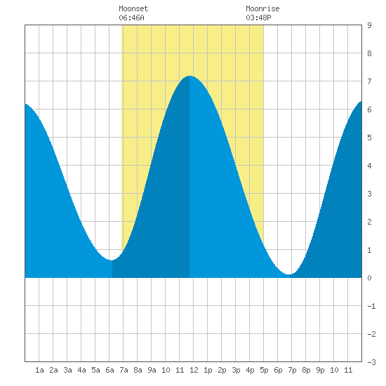 Merrimacport tide chart for Saturday, February 4, 2023