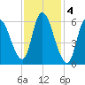 Merrimacport tide chart for Saturday, February 4, 2023
