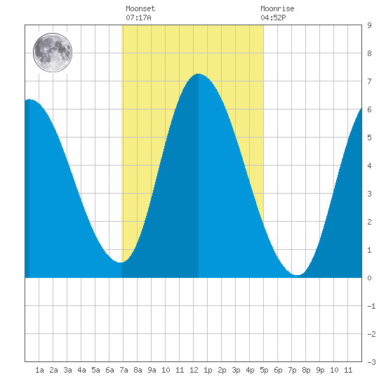 Merrimacport tide chart for Sunday, February 5, 2023