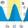 Merrimacport tide chart for Sunday, February 5, 2023