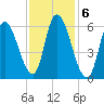 Merrimacport tide chart for Monday, February 6, 2023