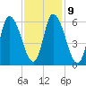 Merrimacport tide chart for Thursday, February 9, 2023