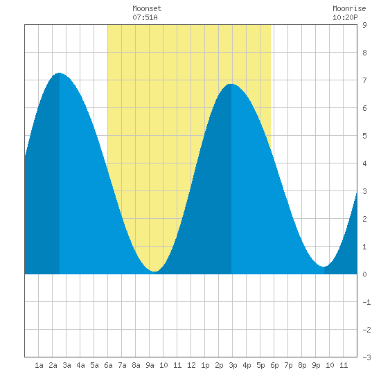 Merrimacport tide chart for Saturday, March 11, 2023