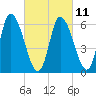 Merrimacport tide chart for Saturday, March 11, 2023