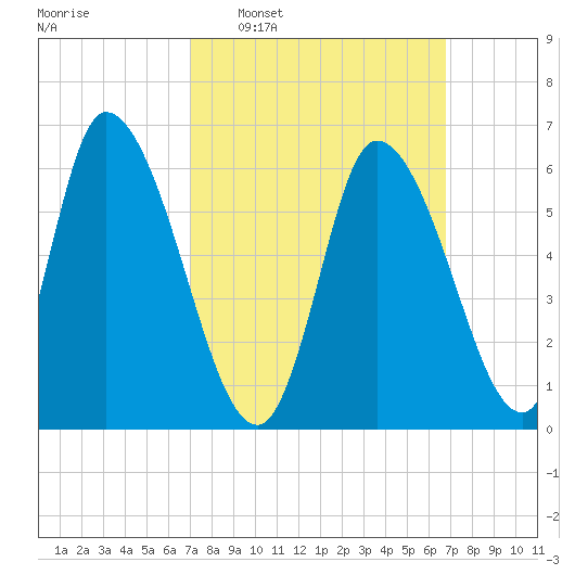 Merrimacport tide chart for Sunday, March 12, 2023