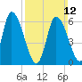Merrimacport tide chart for Sunday, March 12, 2023