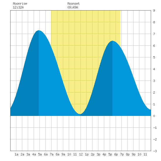 Merrimacport tide chart for Monday, March 13, 2023