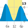 Merrimacport tide chart for Monday, March 13, 2023