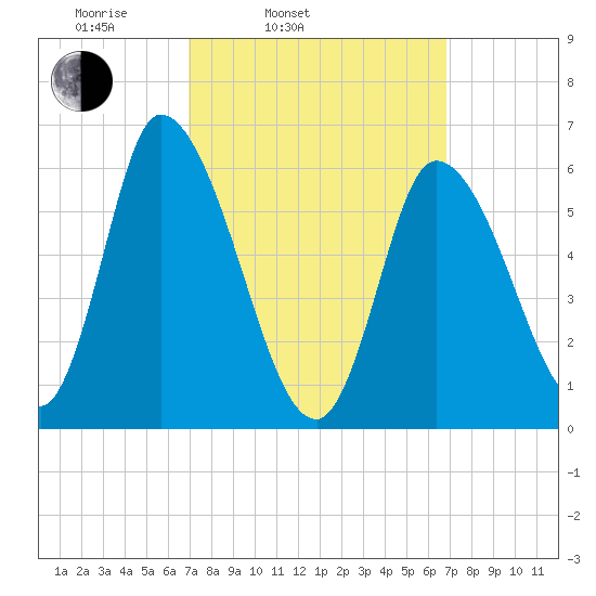 Merrimacport tide chart for Tuesday, March 14, 2023