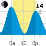 Merrimacport tide chart for Tuesday, March 14, 2023