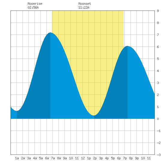 Merrimacport tide chart for Wednesday, March 15, 2023