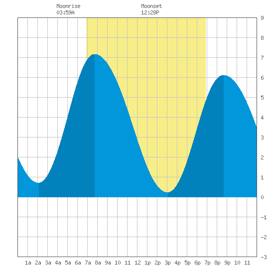 Merrimacport tide chart for Thursday, March 16, 2023