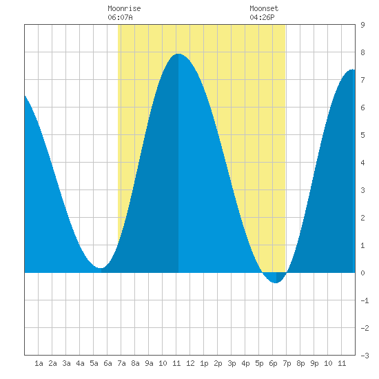 Merrimacport tide chart for Sunday, March 19, 2023