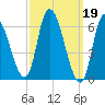Merrimacport tide chart for Sunday, March 19, 2023