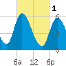 Merrimacport tide chart for Wednesday, March 1, 2023